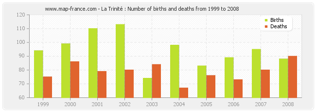 La Trinité : Number of births and deaths from 1999 to 2008